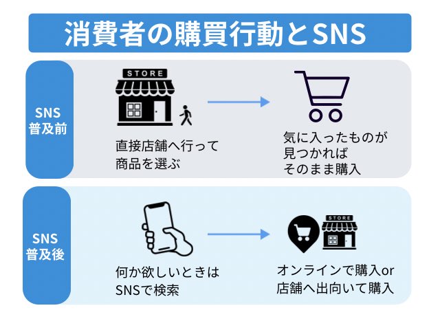 SNS運用の重要性　消費者の購買行動とSNS