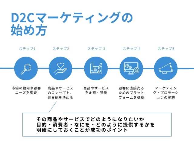 D2Cマーケティングの始め方図解