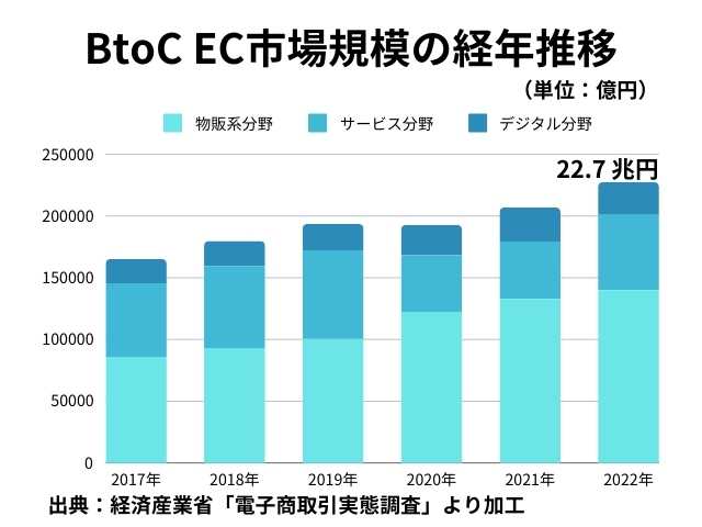 BtoC-EC市場規模の経年推移