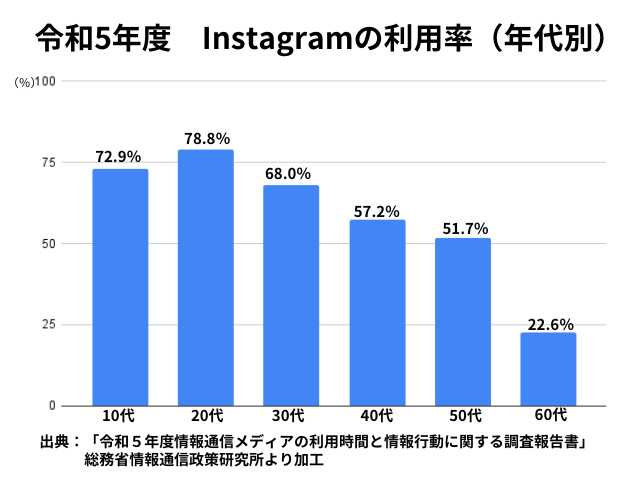 令和5年度　世代別Instagramの利用率