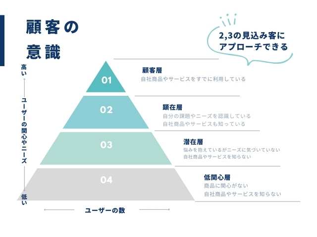 顧客の意識レベル　X運用のターゲット設定