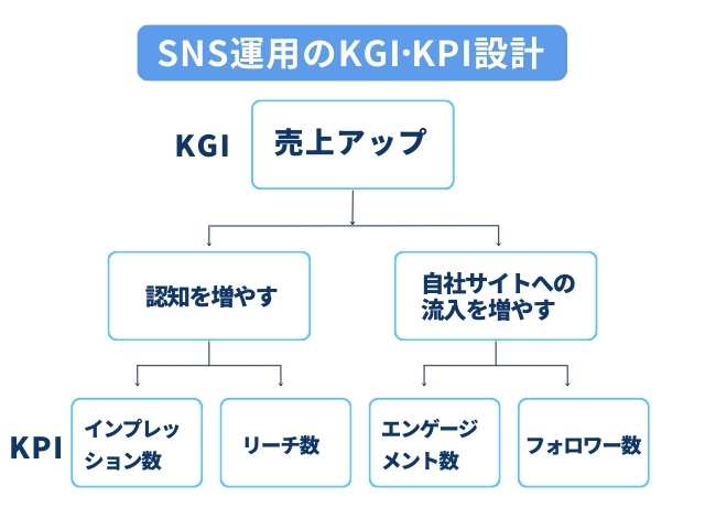 SNS運用のKGI・KPI設計の一例