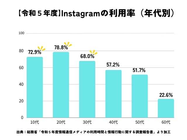 令和5年度Instagramの利用率（年代別）