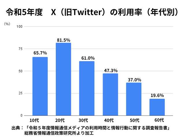 令和5年度X（Twitter）利用率（年代別）