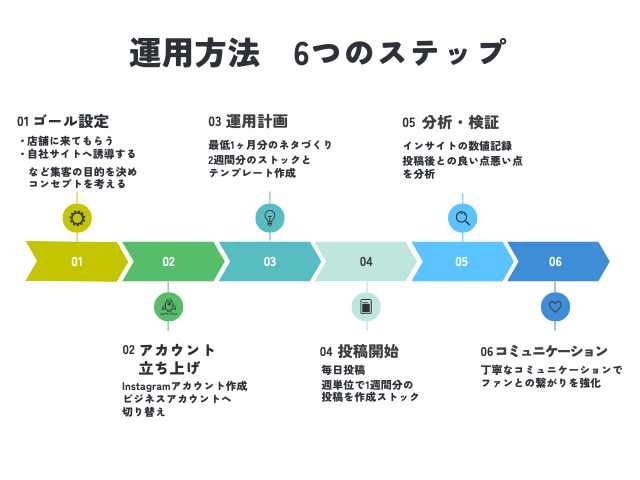 Instagram運用法6step