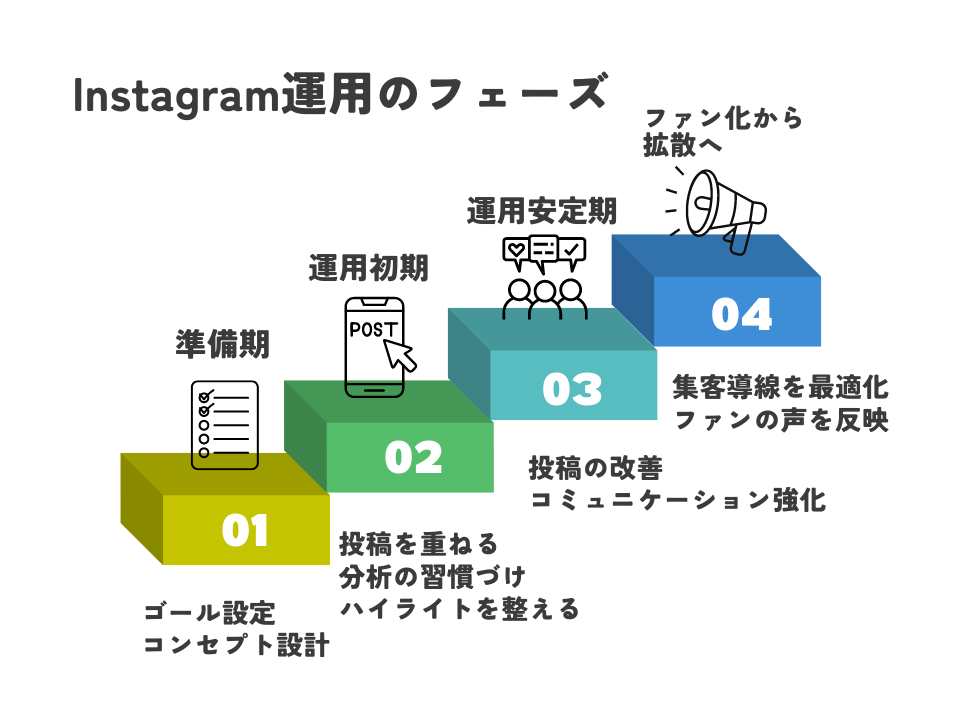 フェーズごとのInstagram運用