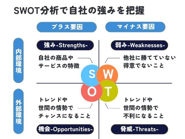 SWOT分析で自社の強みを把握してSNS運用にいかす