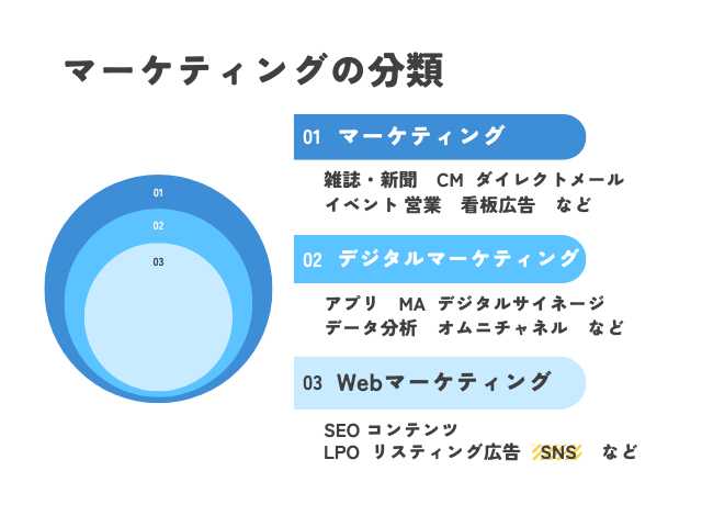 マーケティングの分類　デジタルマーケティングとウェブマーケティングとSNSマーケティングの関係図