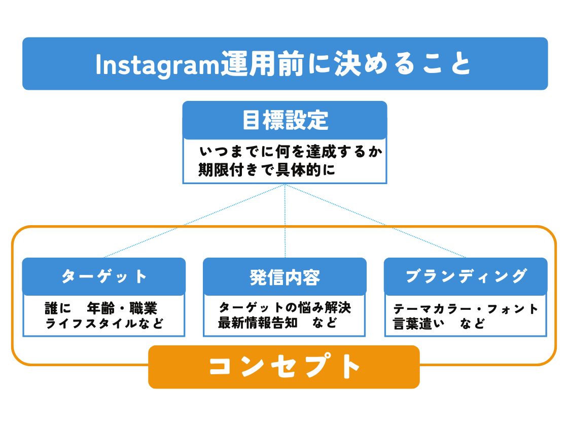 Instagramの目標設定とコンセプト設計