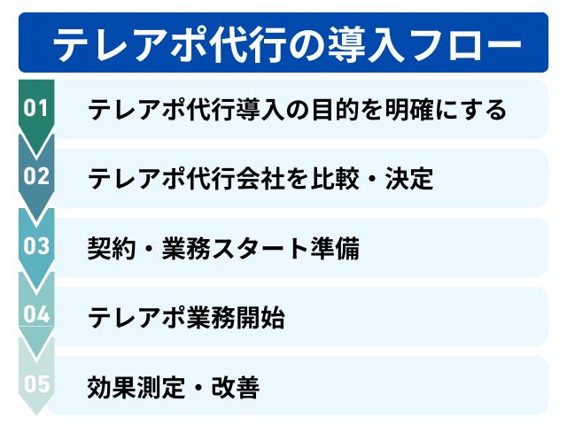 テレアポ代行導入フロー